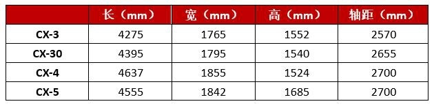 马自达压燃发动机终于来了，压缩比16.3：1，首发不是马3而是它