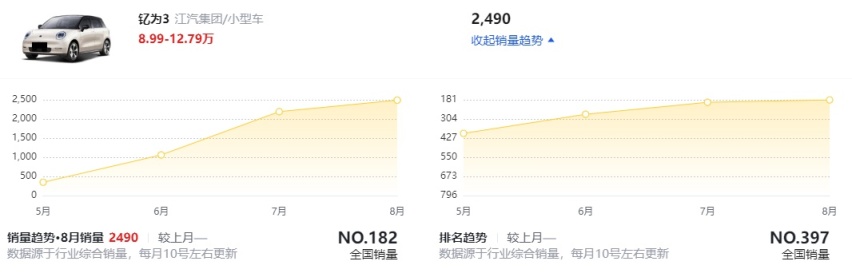 江淮汽车将推出钇为3冠军版，海豚、缤果要做好迎接冲击的准备了