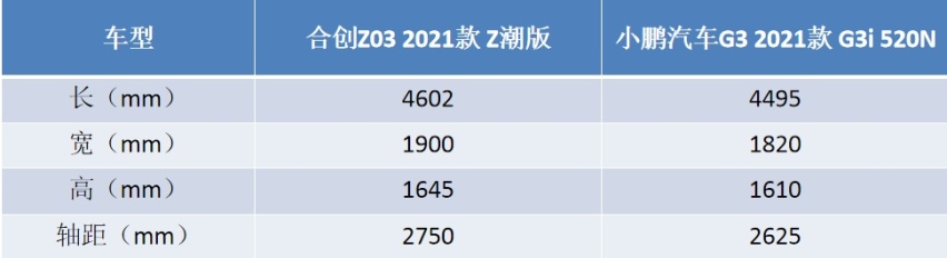 合创Z03作为后来者 和小鹏G3掰手腕谁能赢?