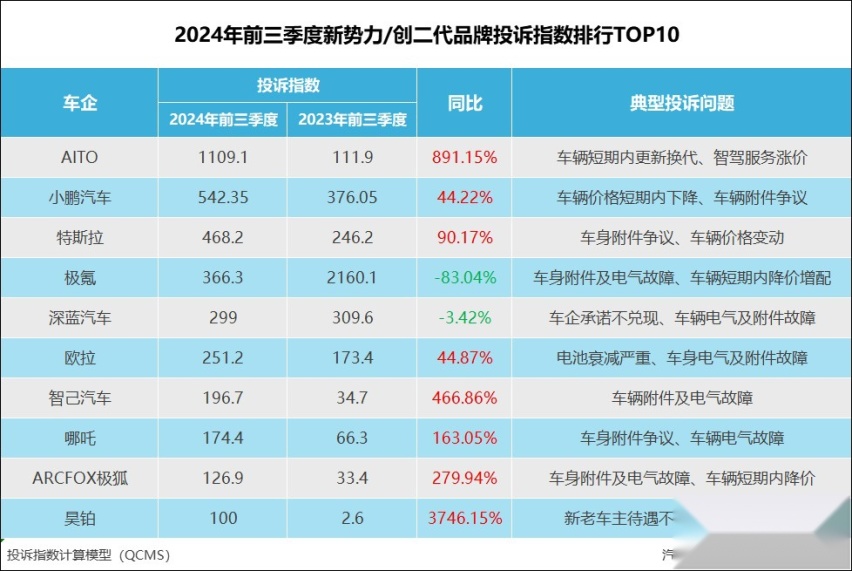2024年前三季度新势力/创二代品牌投诉指数排行：降价成罪魁祸首