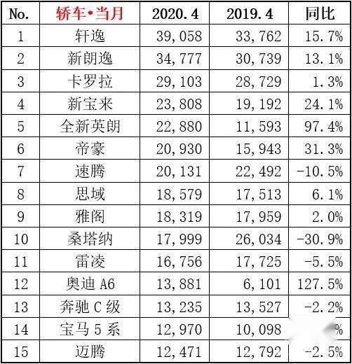 4月销量会否是车市止跌、寒冬回暖的预演？