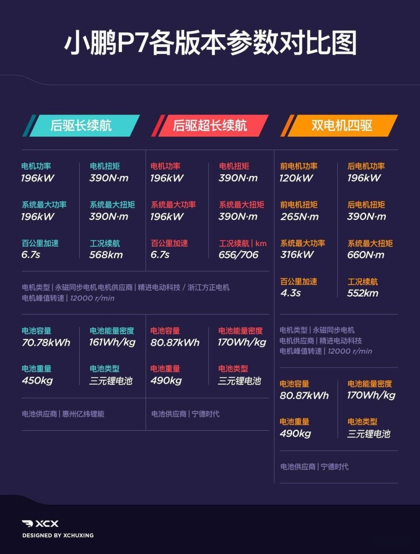 8 款车型该选谁 小鹏 P7 购买指南