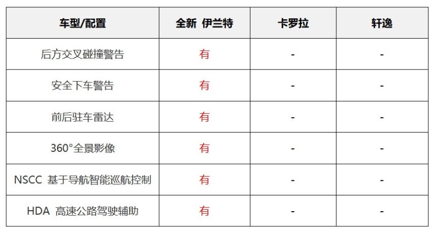 对比轩逸和卡罗拉，全新 伊兰特为何更值得年轻用户选择