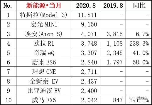 汉EV 8月销量仅为Model3五分之一，说好支持国产呢？