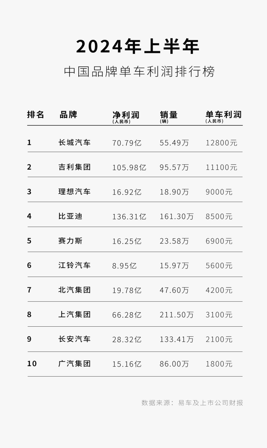 单车仅赚8500元，看比亚迪如何通过技术实现“科技平权”