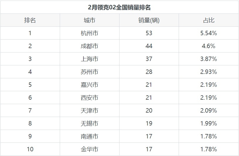 正宗国产小钢炮领克02，销售数据发布