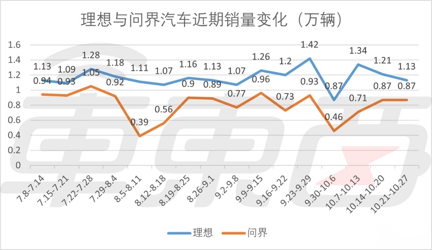 小米提前实现月销2万辆！小鹏周销稳步增长，新势力竞争加剧