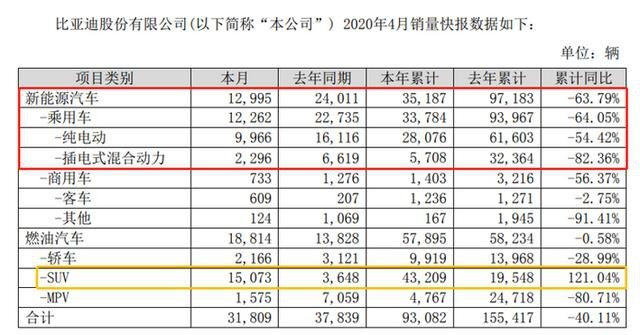 同比下滑46%，比亚迪4月售出12995台新能源汽车，跌幅收窄