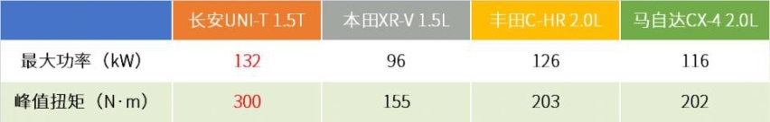 长安UNI-T销量连续三月破万，突破15万级合资SUV封锁