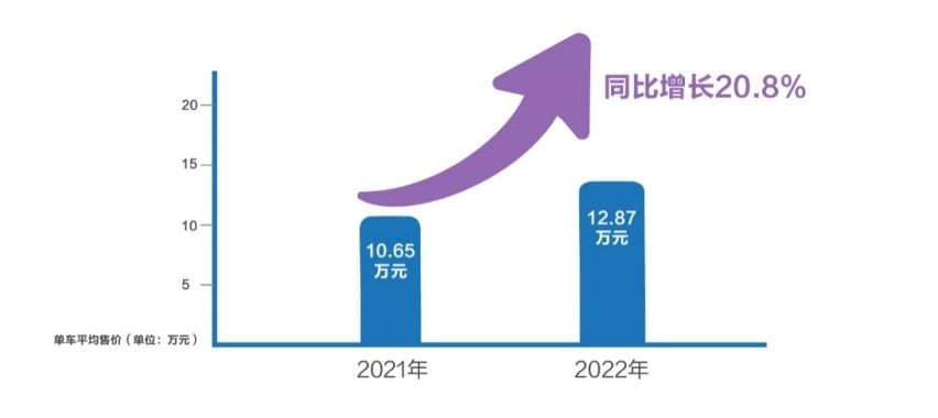 长城2022年营收超1373亿创新高，2023年目标160万辆