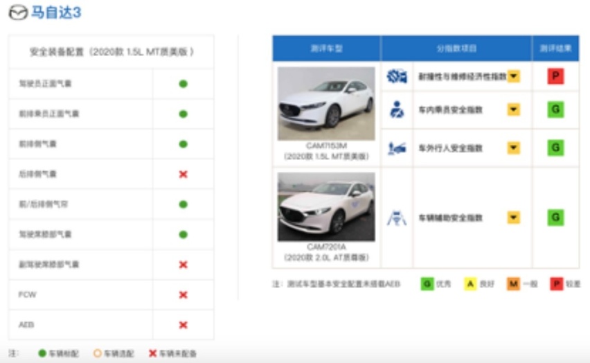 三大碰撞机构成绩大满贯,昂克赛拉真「硬」!