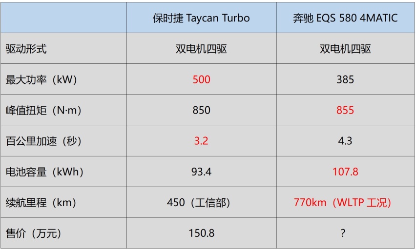 奔驰EQS定价大猜想 比保时捷卖得还贵？