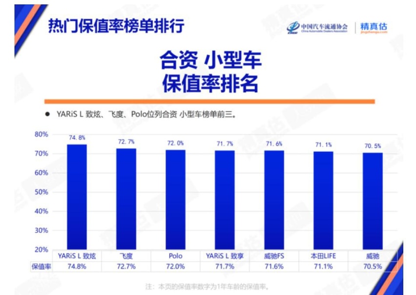 别着急出手 12月热门车型保值率榜单出炉 看哪些车型更保值？