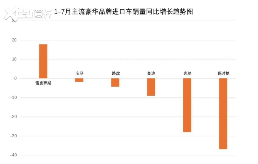 1-7月进口豪华品牌销量：BBA/保时捷集体下跌 雷克萨斯逆势增长