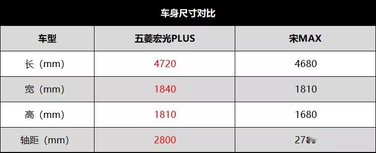 五菱宏光PLUS对比宋MAX MPV市场有没有五菱一席之地