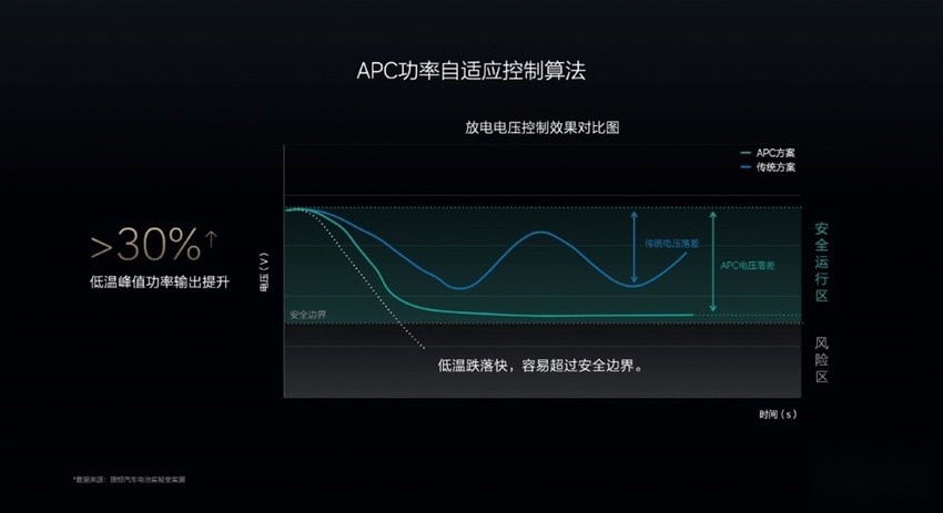 理想汽车发力电动化！自研热泵应对低温场景，与宁德时代合作满足5C超充要求