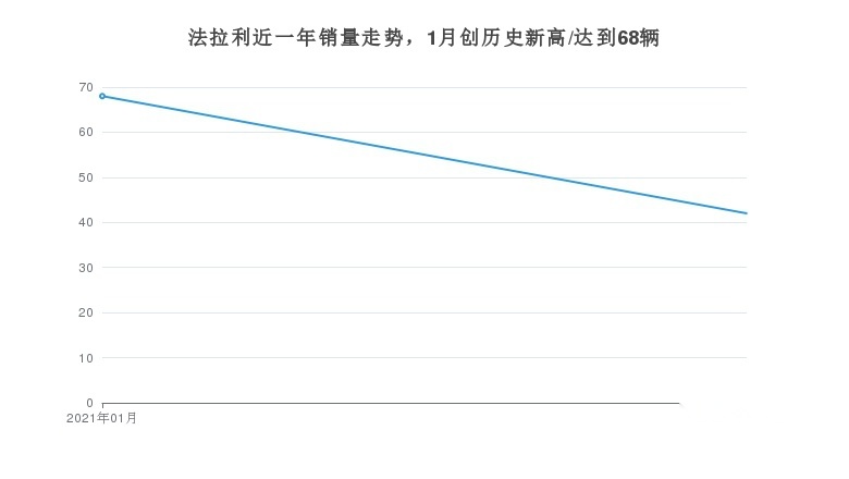 法拉利月度销量公布，跑车卖得最好
