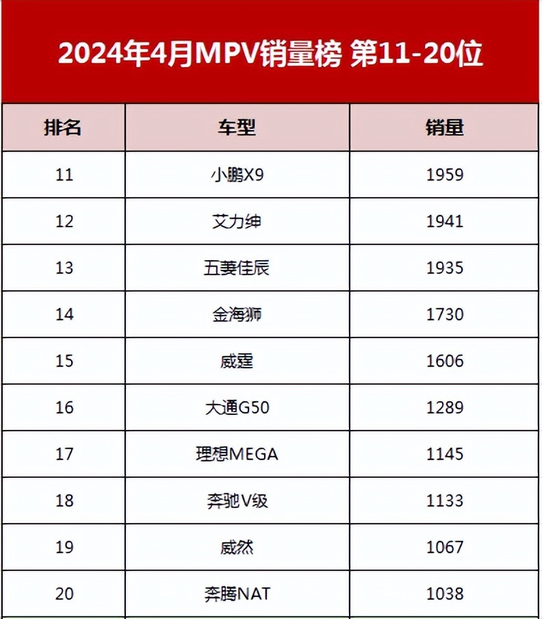 4月MPV销量:比亚迪重回榜首，GL8丢冠，MEGA仅第18名
