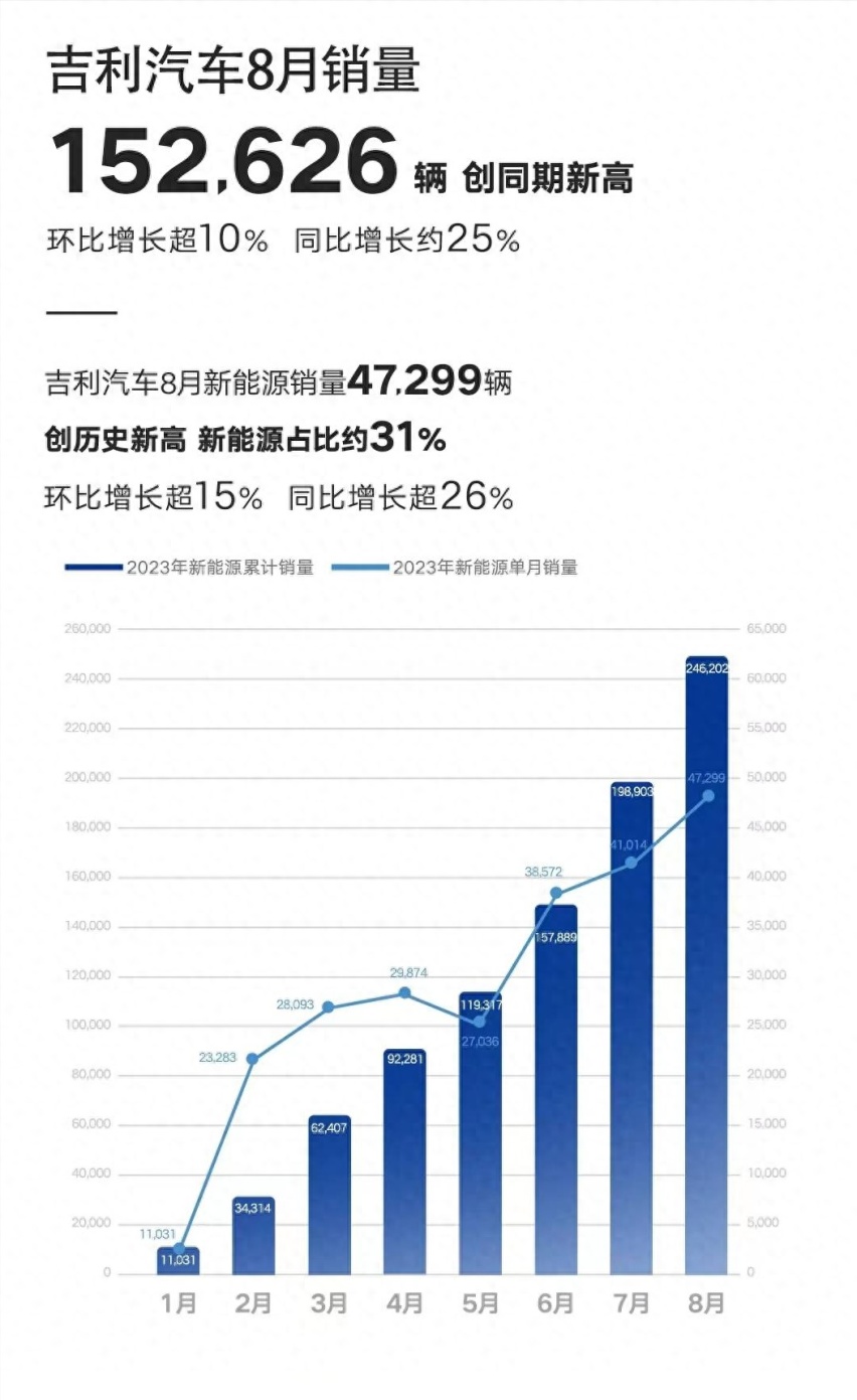 七大国产品牌8月销量榜：比亚迪再创新高，奇瑞累计销量破百万！