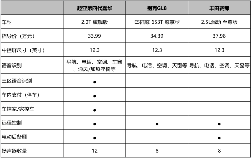30万元级别 谁才是家庭用车好帮手？