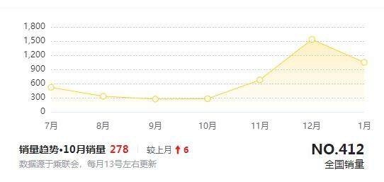 福特电马降价4万：长期月销三位数的车，也来刷存在感？