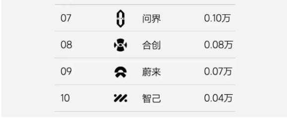 一周销量700台 李斌是时候找个班上了？