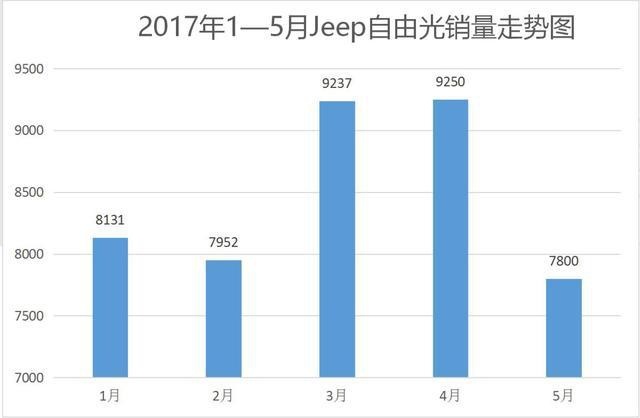 3个月销量仅7599辆，Jeep迅速陨落，开山车型自由光更尴