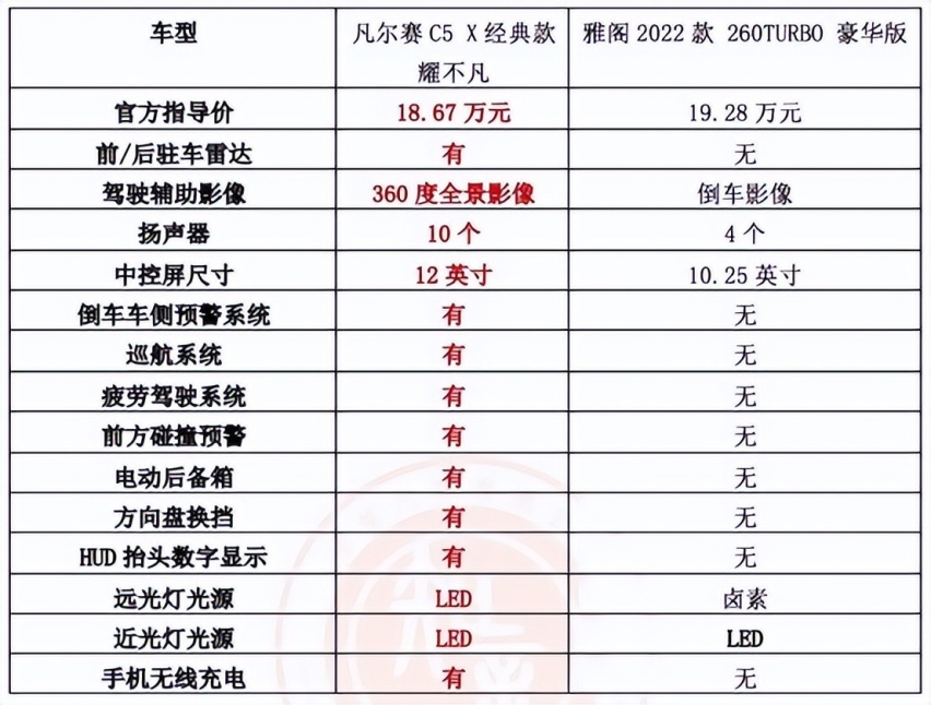 凡尔赛C5 X经典款 包牌包税包保险 跟雅阁比起来谁更能打？