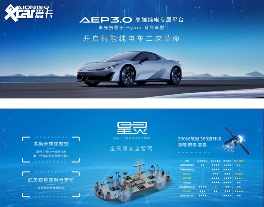 特斯拉再遇“强敌”，埃安星灵架重新定义全天候安全智驾？
