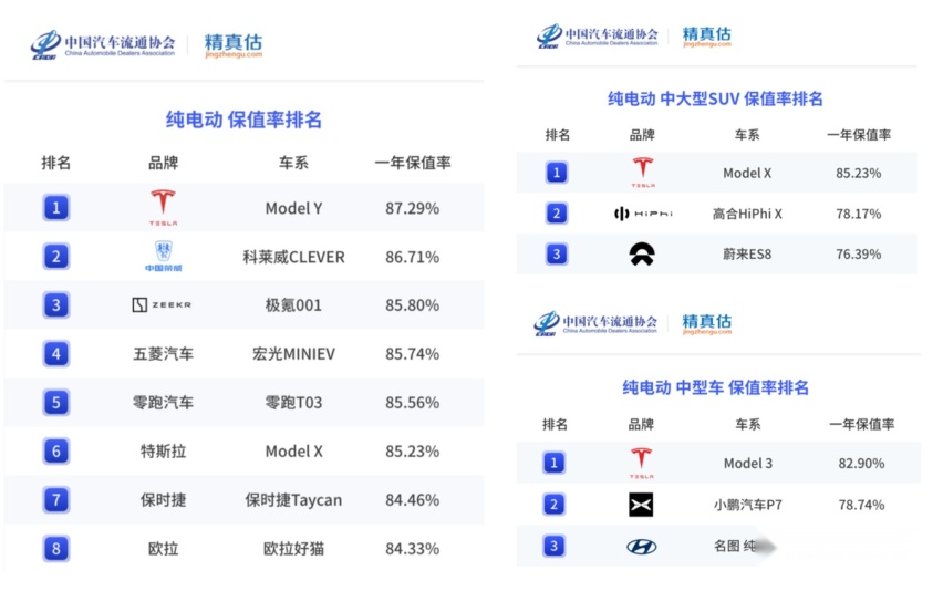 登顶2022电动车保值率榜首，特斯拉做对了什么？