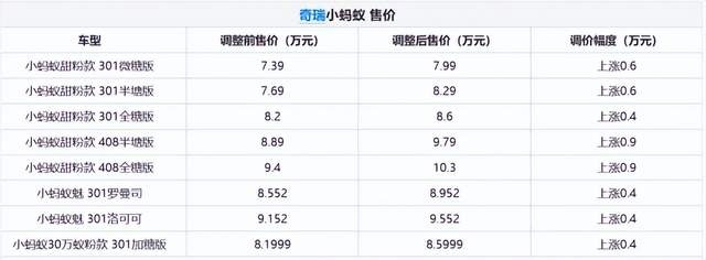 特斯拉还在降！比亚迪领衔涨价 新年车价变化情况超全汇总