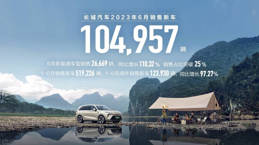 长城汽车半年报：1-6月销售52万辆，新能源持续走强