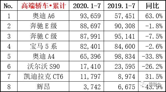 乘联会7月销量数据公布：哈弗H6头位恐让出