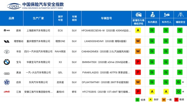 蔚来EC6与理想ONE谁更安全？C-IASI测试暴露了太多真