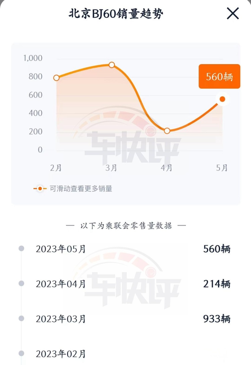 宣称订单量破万，每月销量都不过千，北京BJ60是怎么了？