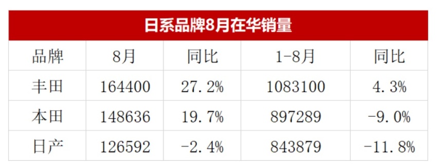 丰田本田同比大涨，日产成三强中8月唯一销量下滑品牌：我太难了