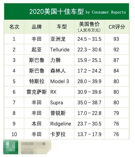 美媒评出2020十佳车型：9款日韩系，唯一美系竟是它