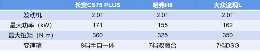 长安CS75PLUS：销量长虹背后，是硬核体系铸就的高价值感