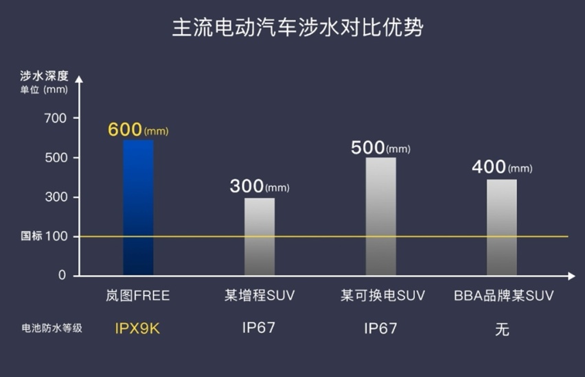 打造最安全电池 岚图FREE通过超国标6倍涉水碰撞测试