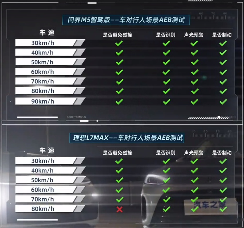 汽车之家AEB实测，问界M5智驾版遥遥领先理想L7 Max