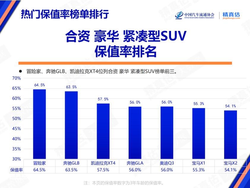 别着急出手 12月热门车型保值率榜单出炉 看哪些车型更保值？