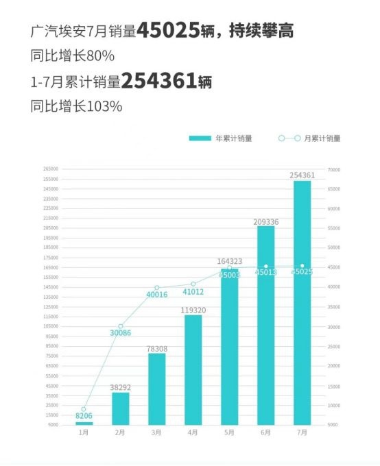 国产十大新能源品牌7月销量：比亚迪再创新高，蔚来首破2万大关！