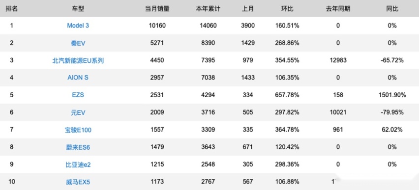干掉特斯拉，4月前10榜单中国汽车占了6席！