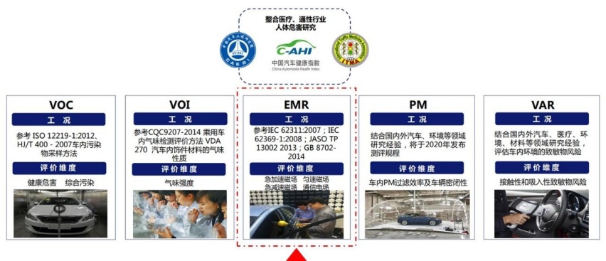 隐形杀手也致病！EMR测评，CS75PLUS靠啥获5星？