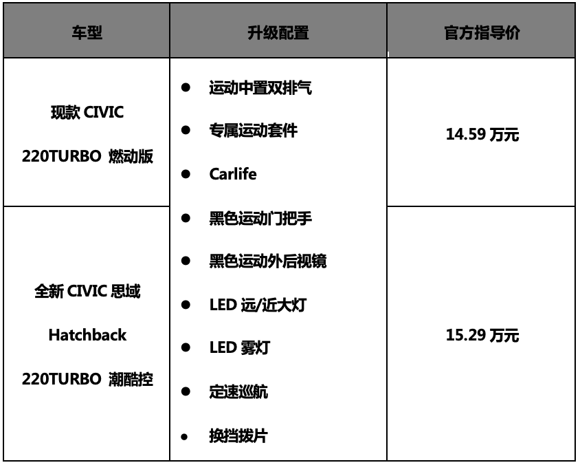 诚意+信仰，思域两厢版到底贵不贵？