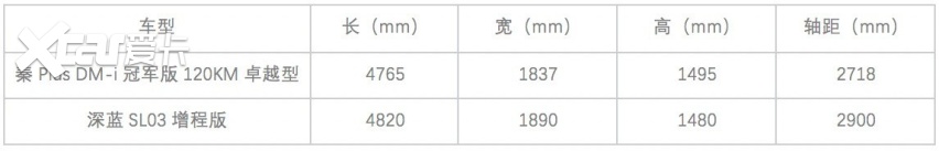 当龙头还是选凤尾？深蓝SL03增程版对比秦Plus DM-i卓越型