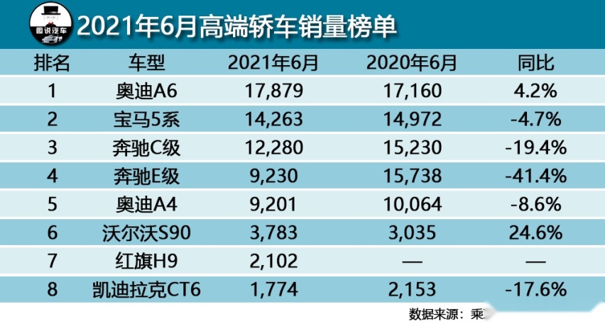 奔驰E同比大跌41.4%,6月销量比奥迪A6少了近一半