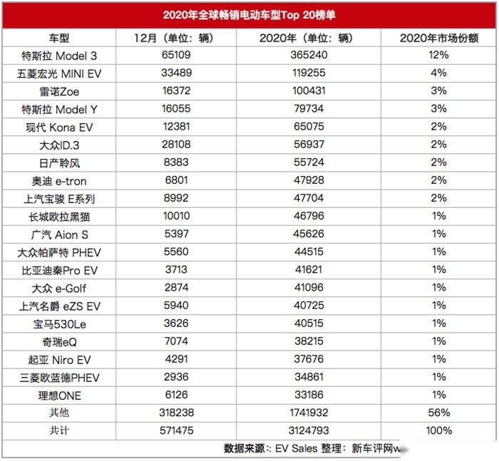 跃进的电动车 站在2021年开端看全球电动新局势