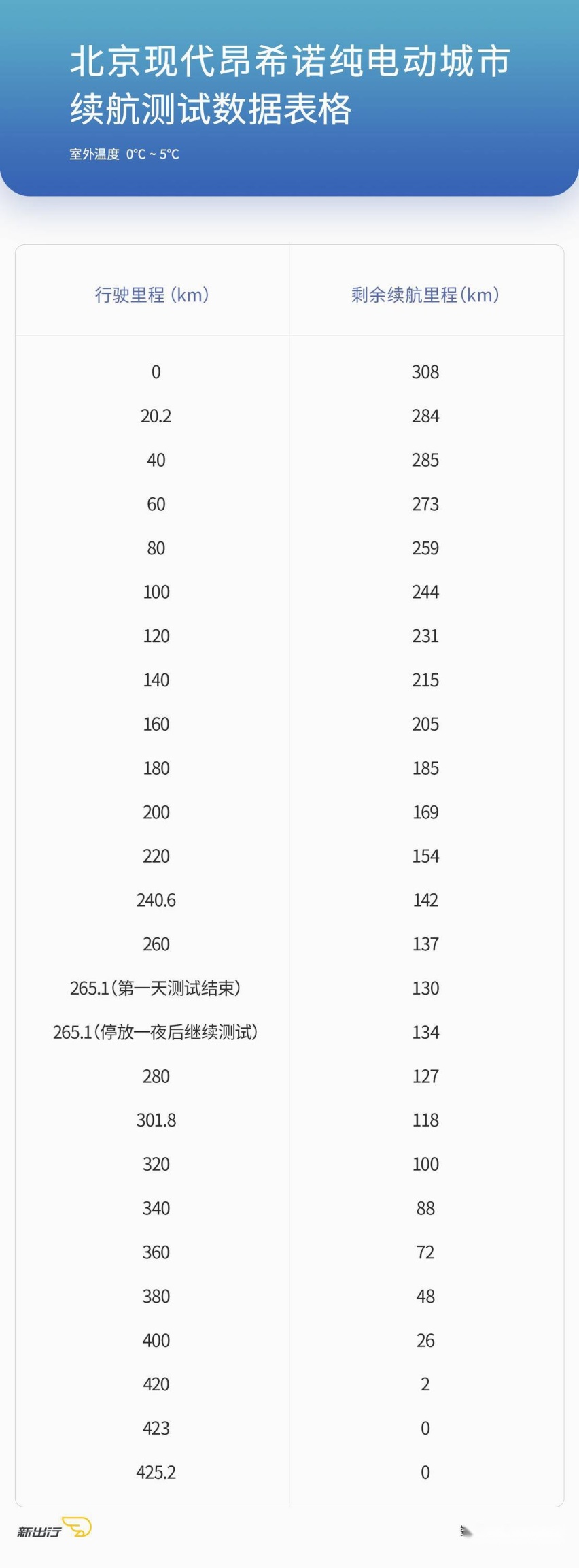 昂西诺纯电动城市续航表格.jpg