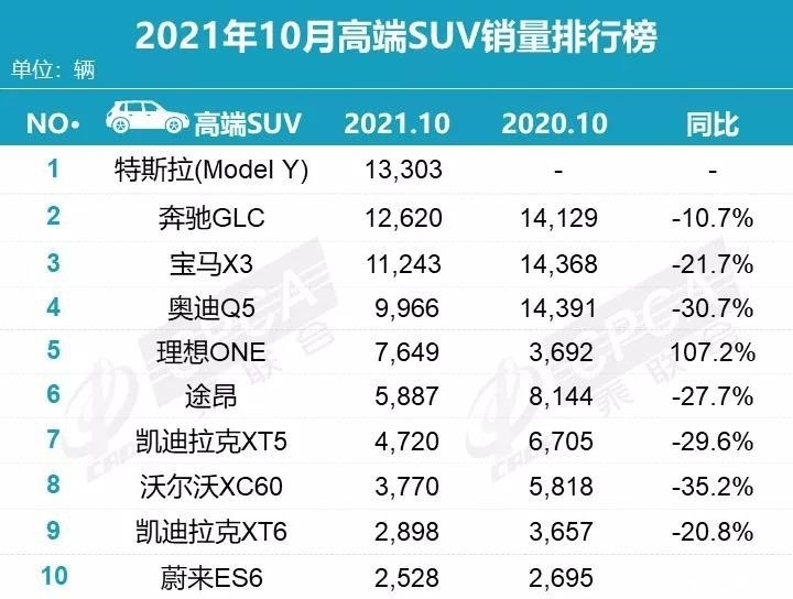 10月热销SUV：前15名本田占4席成最大赢家，奔驰GLC回归万辆